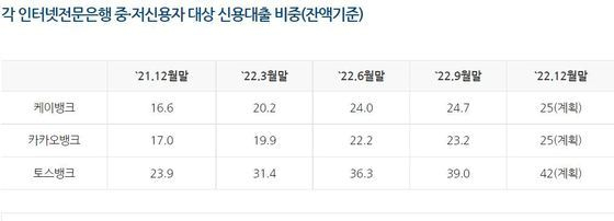 인터넷전문은행 중급리대출 취급 비중. (은행연합회 제공)