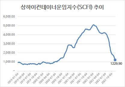 (자료=해운업계)