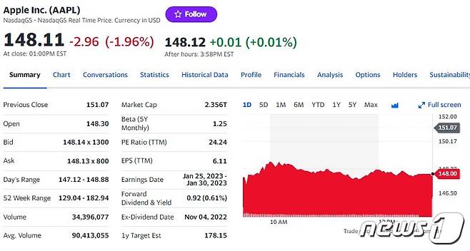 애플 일일 주가추이 - 야후 파이낸스 갈무리
