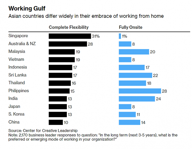 아시아태평양 지역 내 국가별 근무 형태 관련 생각차(자료출처=CCL, 블룸버그)
