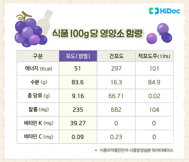 포도 관련 식품 100g당 영양소 함량 | 출처 : 하이닥