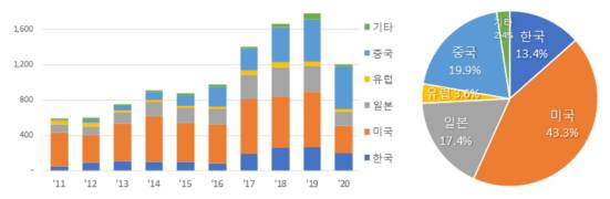 지식재산권 5대 강국(IP5) 챗봇 분야 특허출원 현황./사진제공=특허청