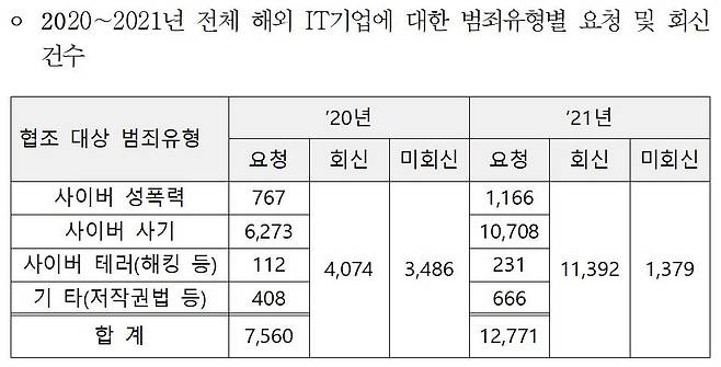 2020∼2021년 전체 해외 IT 기업에 대한 범죄유형별 요청 및 회신 건수 [송재호 의원실 제공. 재판매 및 DB 금지]