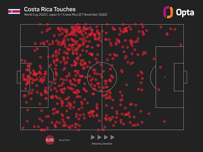 코스타리카가 27일(한국시간) 2022 FIFA 카타르 월드컵 조별리그 일본전에서 기록한 볼 터치.(옵타 SNS 캡처)