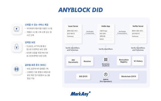 애니블록DID 구성도. 마크애니 제공