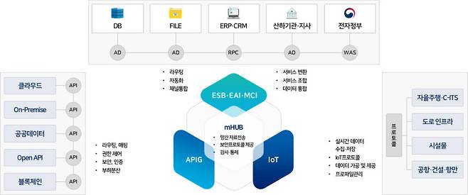 메타빌드의 대표 제품인 MESIM 연계통합 SW