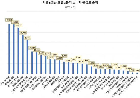 5성급 호텔 중 온라인 관심도 1위는 어디?