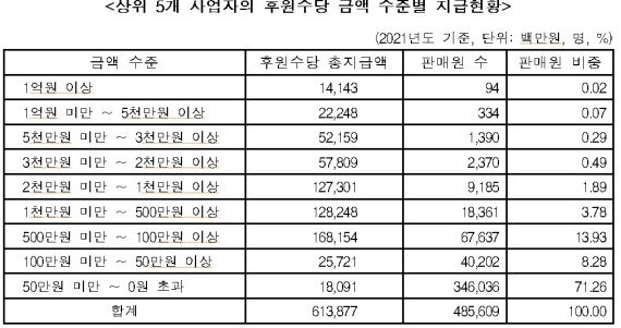 다단계성 방문판매, 판매원 늘었지만 수당은 급감