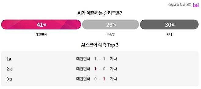 엘지(LG)유플러스 스포키의 인공지능 승부예측 서비스 익시가 한국과 가나의 예상 점수를 1대 1로 예측했다.