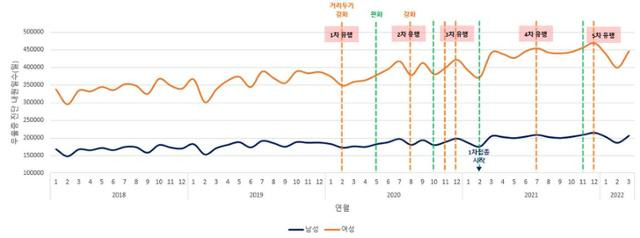 코로나19 이전과 이후 남녀 우울증 진단 병원 내원일수 추이. 질병관리청 제공