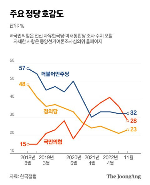 주요 정당 호감도 그래픽 이미지. [자료제공=한국갤럽]