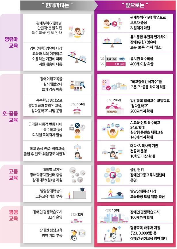 ‘제6차 특수교육 발전 5개년 계획(2023∼2027)’을 통해 기대되는 변화 <자료=교육부>