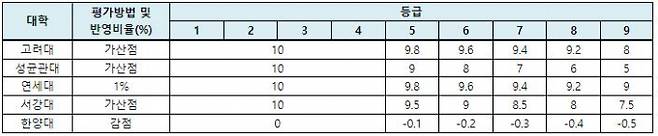 서울 주요 대학 기준 2023학년도 채용조건형 계약학과 모집군별 정시모집 현황