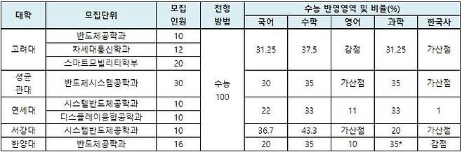 2023학년도 서울 주요대 채용조건형 계약학과의 정시 전형방법
