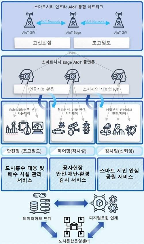성남시 스마트시티 인프라 AloT 통합 네트워크 개념도. 사진제공 | 성남시