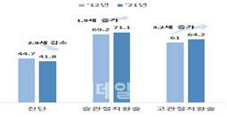 관절질환 진단 평균 수술 연령
