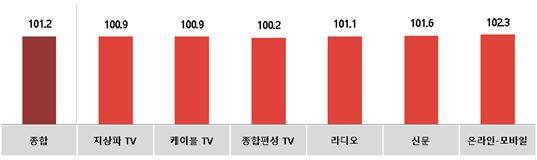 전월 대비 12월 매체별 광고경기전망지수(KAI). 자료=코바코.