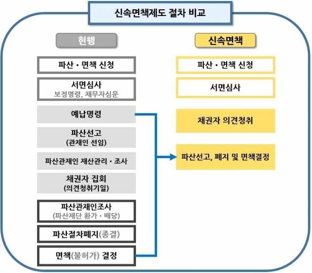 신속면책제도 시행 전후 절차 비교. 서울회생법원 제공