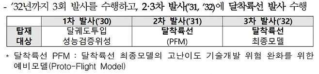 차세대 발사체 발사 계획. / 사진=과학기술정보통신부