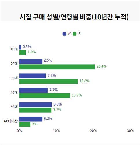 시집 구매 성별·연령별 비중  [교보문고 제공]