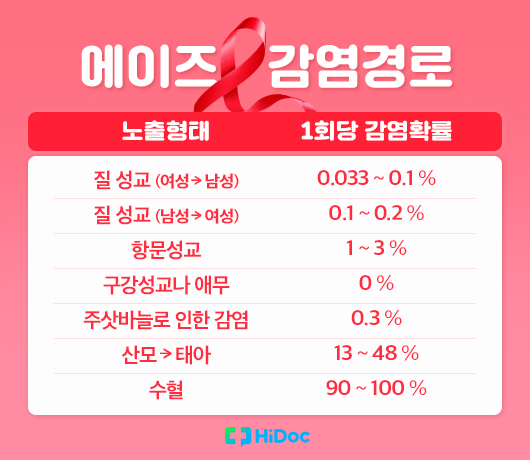 에이즈 감염경로ㅣ출처: 하이닥