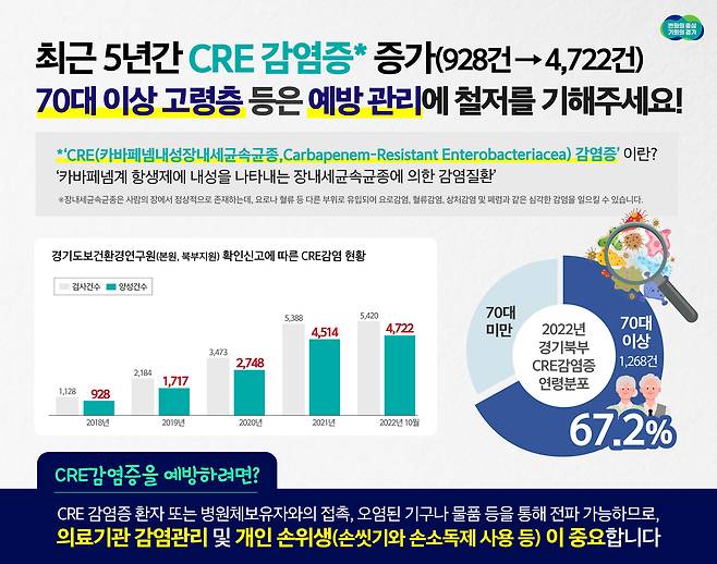 경기도보건환경연구원은 2018년부터 올해 10월까지 지역 의료기관에서 의뢰된 도내 CRE 검사 및 양성 확인 건수를 분석한 결과, △2018년 검사 1128건에 양성 928건(양성률 82%) △2019년 검사 2184건에 양성 1717건(양성률 79%) △2020년 검사 3473건에 양성 2748건(양성률 79%) △2021년 검사 5388건에 양성 4514건(양성률 84%) △2022년 검사 5420건에 양성 4722건(양성률 87%) 등으로 양성건수가 매년 증가하고 있다고 30일 밝혔다.(경기도 제공)