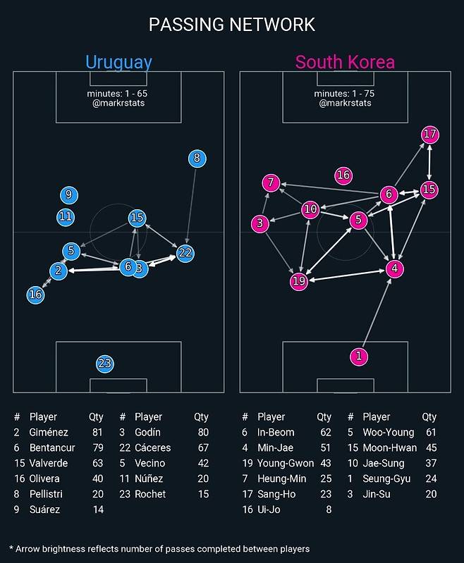 우루과이전 양 팀의 패스맵. <마크스탯스> 트위터 갈무리