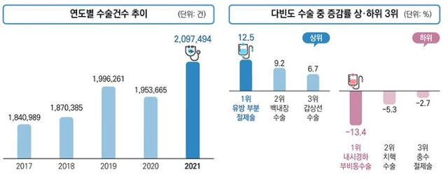 2017~2021년 연도별 수술 건수 추이 및 다빈도 수술 증감률 상·하위 3개 과목. 국민건강보험공단 제공