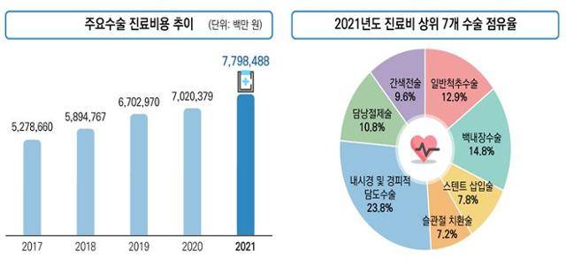 2017~2021년 주요 수술 진료비용 추이 및 지난해 진료비 상위 7개 수술 점유율. 국민건강보험공단 제공