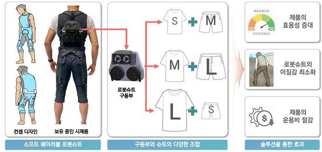 동력과 의복을 연결해 동작을 보조하는 휴로틱스의 로봇슈트, 출처: 휴로틱스