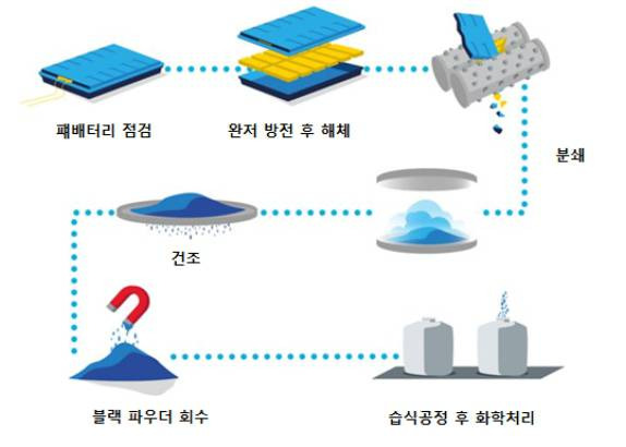 폭스바겐 잘츠기터 공장 폐배터리 재활용 과정. 출처=폭스바겐, 그래픽=KOTRA