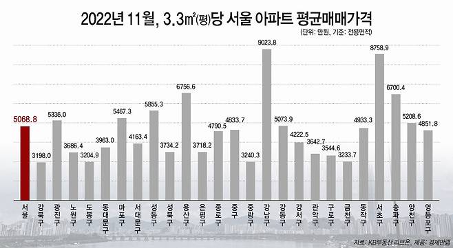 2022년 11월 3.3㎡당 서울 아파트 평균매매가격.사진=경제만랩