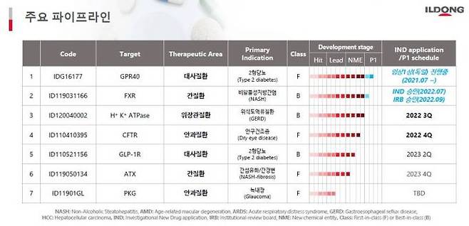 29일 발표된 기업설명회 자료 중 주요 파이프라인 목록.&nbsp; &nbsp;일동제약