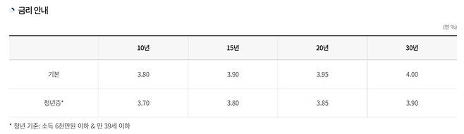 안심전환대출 금리.[자료 제공 = 주택금융공사]