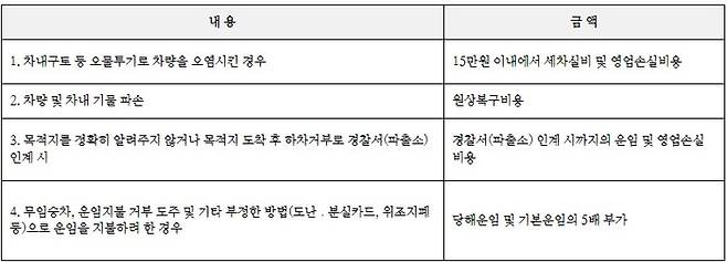 서울특별시 택시운송사업 운송약관 기준