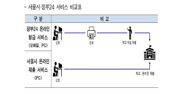 [서울=뉴시스]서울시와 정부24의 초등학교 취학통지서 온라인제출 서비스. (사진=서울시 제공) *재판매 및 DB 금지