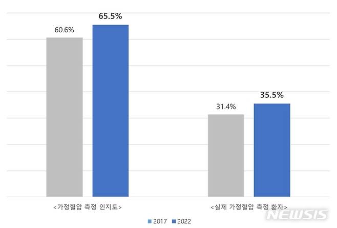 [서울=뉴시스]가정혈압 측정 인지도와 실제 가정혈압 측정 환자. (이미지= 대한고혈압학회 가정혈압포럼 제공) 2022.11.30