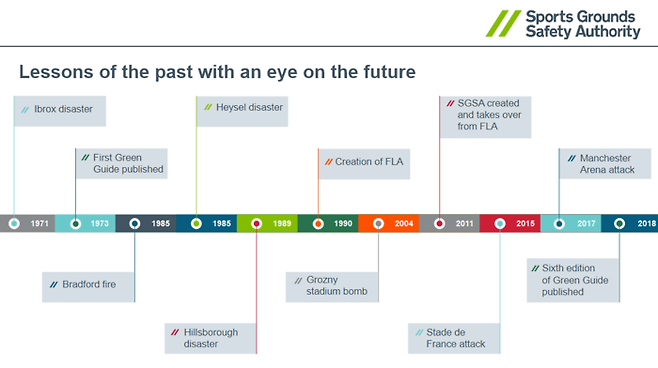 영국 축구장 사고 발생 연보. 영국 스포츠경기장안전국(SGSA·Sports Ground Safety Authority)  제공