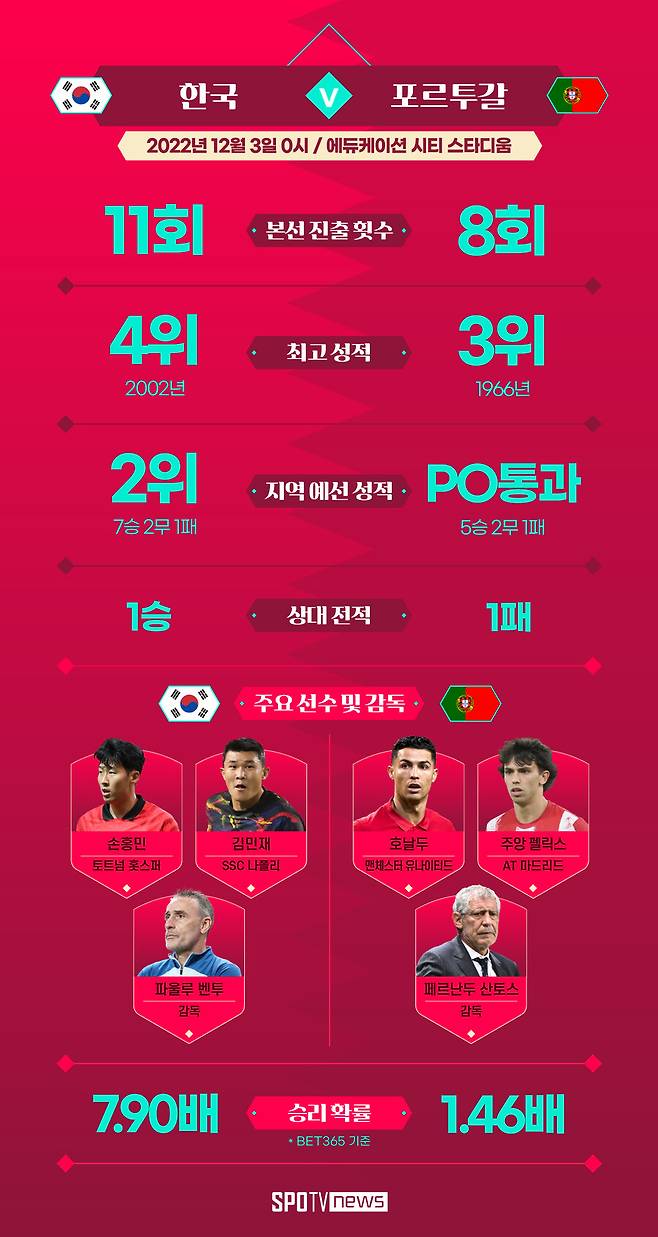 ▲ 한국-포르투갈, 한국이 9% 기적 뚫을 수 있을까 ⓒ스포티비뉴스