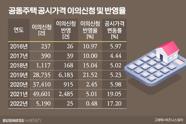 /그래픽=비즈니스워치