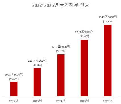 국가채무가 올해 1000조원, 2026년에 1300조원을 넘어설 전망이다. 2022년은 2차 추가경정예산안 기준, 괄호안은 국가채무 비율, 2022~2026년 국가재정운용계획 참조, 단위=조원·%. (자료=기획재정부)