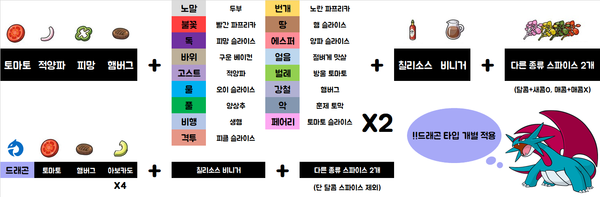 - 반짝반짝 파워와 조우 파워를 위한 샌드위치 레시피