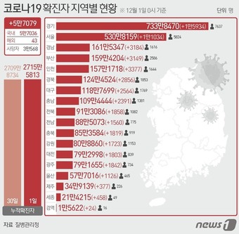 1일 질병관리청 중앙방역대책본부에 따르면 이날 0시 기준 국내 코로나19 누적 확진자는 5만7079명 증가한 2715만5813명으로 나타났다. 신규 확진자 5만7079명(해외유입 43명 포함)의 신고 지역은 경기 1만5932명(해외 2명), 서울 1만1032명(해외 2명), 인천 3374명(해외 3명), 경남 3184명, 부산 3149명, 경북 2855명(해외 1명), 대구 2559명(해외 5명), 충남 2391명, 전북 1858명, 광주 1842명, 충북 1819명, 대전 1802명(해외 1명), 강원 1721명(해외 2명), 전남 1558명(해외 2명), 울산 1126명, 세종 458명, 제주 376명(해외 1명), 검역 과정 24명이다. ⓒ News1 이지원 디자이너