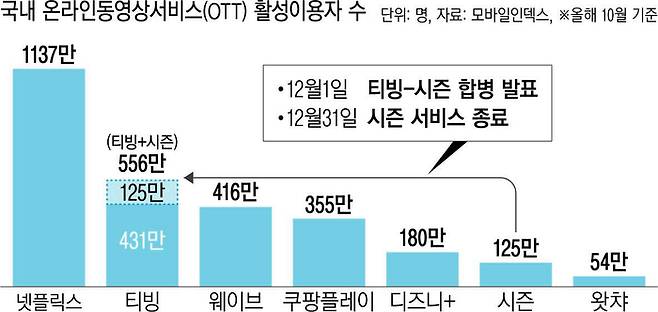 올해 10월 기준 국내 온라인동영상서비스(OTT) 활성이용자 비교.    경향신문 자료