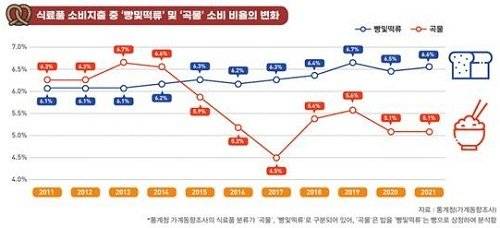 ‘빵및떡류’ 및 ‘곡물’ 소비 비율의 변화 현황 표