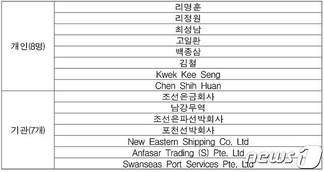 정부가 북한의 핵·미사일 개발 및 대북제재 회피 등에 기여한 개인 8명과 기관 7개를 독자제재 대상에 추가 지정했다.(외교부 제공)