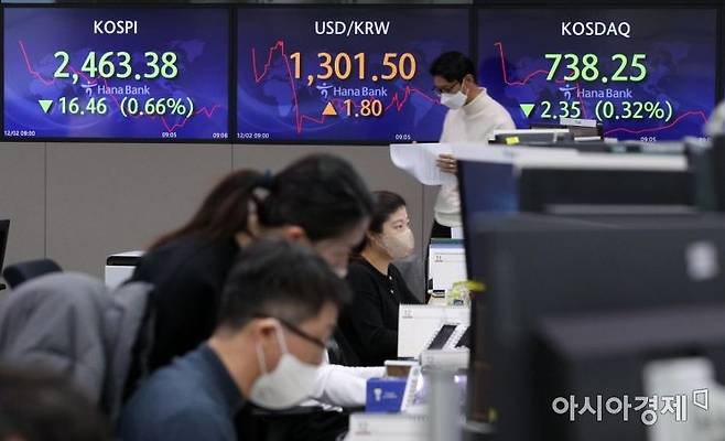 코스피는 전 거래일보다 8.34포인트(0.34%) 내린 2471.50에 개장한 2일 서울 중구 하나은행 딜링룸 모습. 이날 원·달러 환율은 전 거래일보다 3.8원 오른 1303.5원에 출발했다./김현민 기자 kimhyun81@