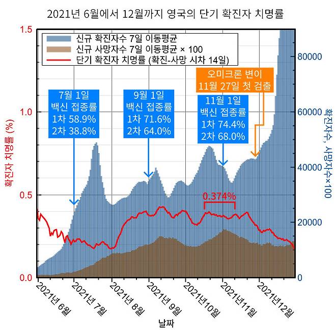 그림 3-7 델타 변이가 우세종일 때 영국의 신규 확진자수 7일 이동평균(파란색 막대), 신규 사망자수 7일 이동평균 (밤색 막대), 단기 확진자 치명률 (빨간색 곡선).[23] 단기 확진자 치명률에 사용한 확진-사망 시차는 14일이다.