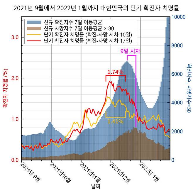 그림 3-8. 델타 변이가 우세종인 기간동안 확진-사망 시차를 달리해 계산한 한국의 단기 확진자 치명률. 빨간색 곡선은 확진-사망 시차를 17일로 가정하고 계산한 단기 확진자 치명률이고 오렌지색 곡선은 확진-사망 시차를 10일로 가정하고 계산한 단기 확진자 치명률이다. 보라색 선은 신규 확진자 7일 이동평균 봉우리의 중간점과 신규 사망자 7일 이동평균 봉우리의 중간점 사이의 시차를 나타낸다.