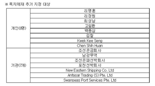 독자제재 추가 지정 대상 [외교부 자료]